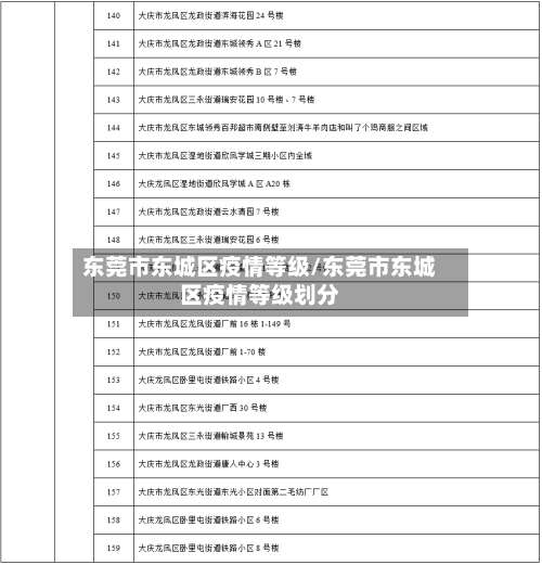 东莞市东城区疫情等级/东莞市东城区疫情等级划分-第1张图片